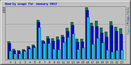 Hourly usage for January 2012