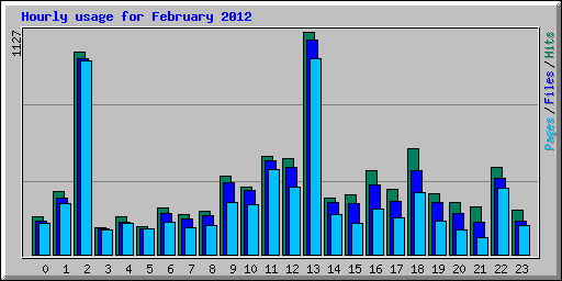 Hourly usage for February 2012