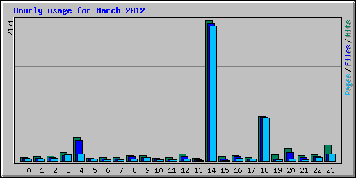 Hourly usage for March 2012