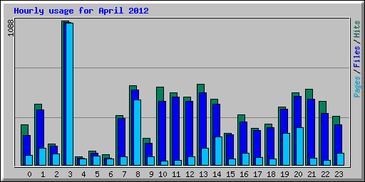 Hourly usage for April 2012