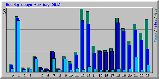 Hourly usage for May 2012