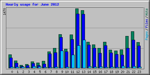 Hourly usage for June 2012