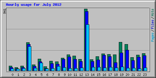 Hourly usage for July 2012