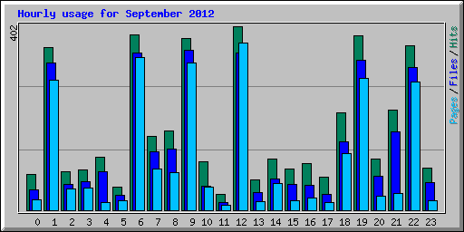 Hourly usage for September 2012