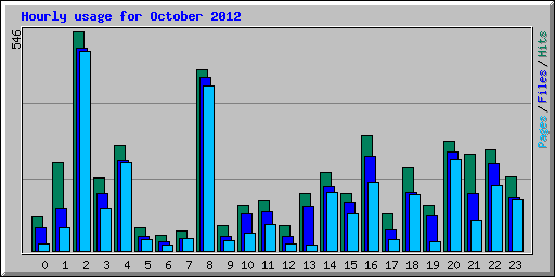 Hourly usage for October 2012