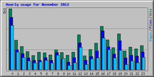 Hourly usage for November 2012