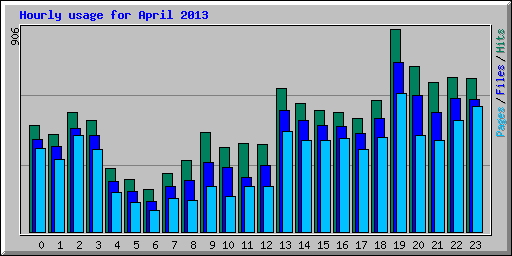 Hourly usage for April 2013