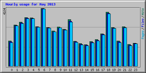 Hourly usage for May 2013